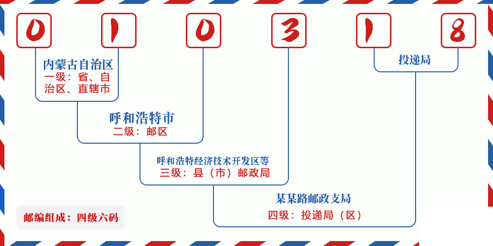邮编010318含义