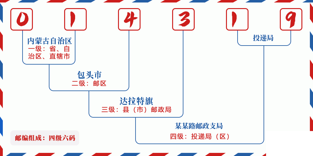 邮编014319含义
