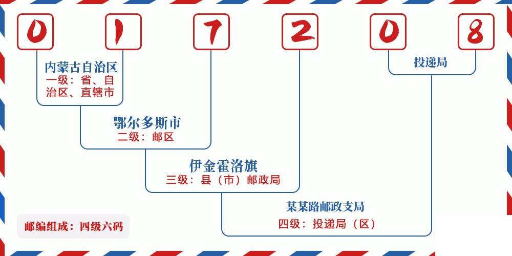 邮编017208含义