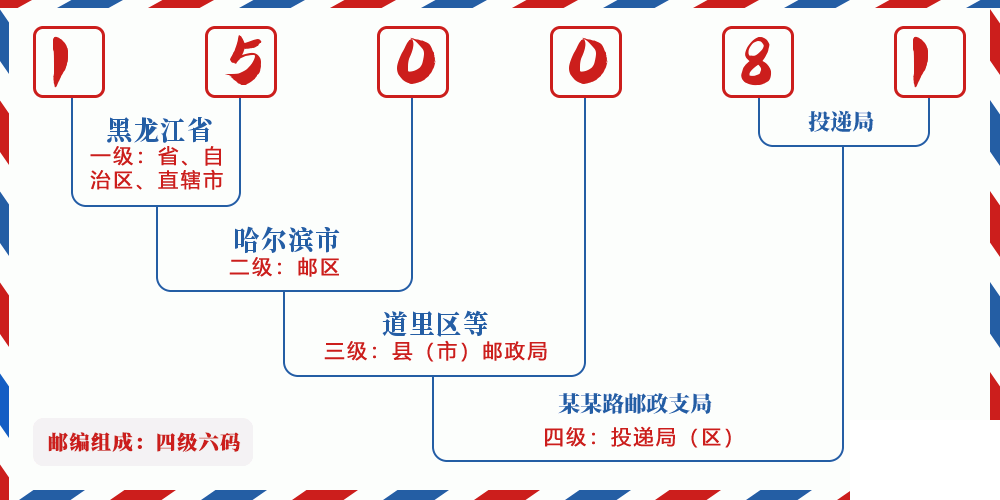 邮编150081含义