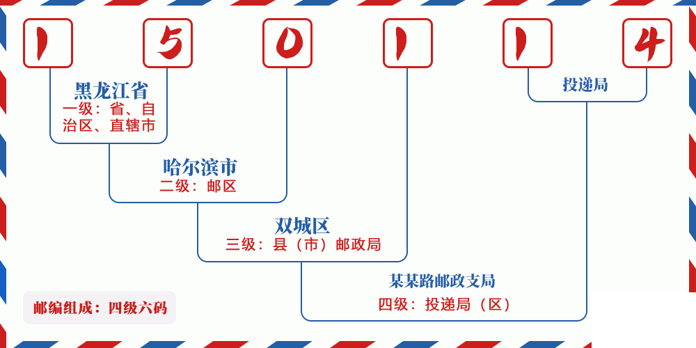 邮编150114含义