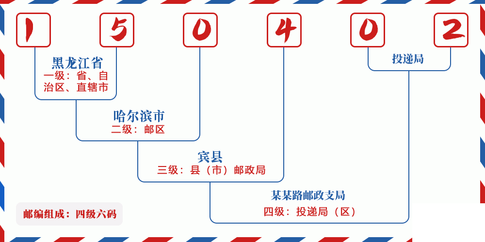 邮编150402含义