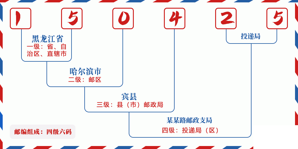 邮编150425含义