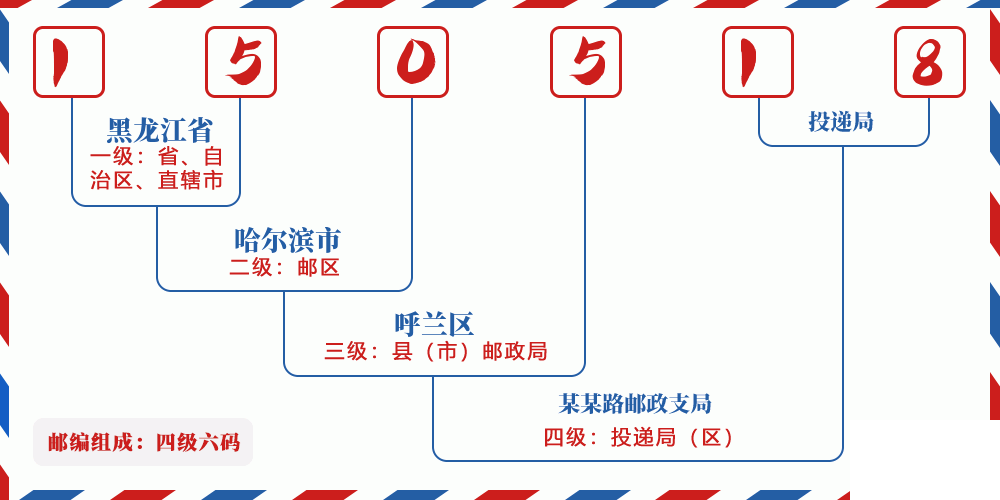 邮编150518含义