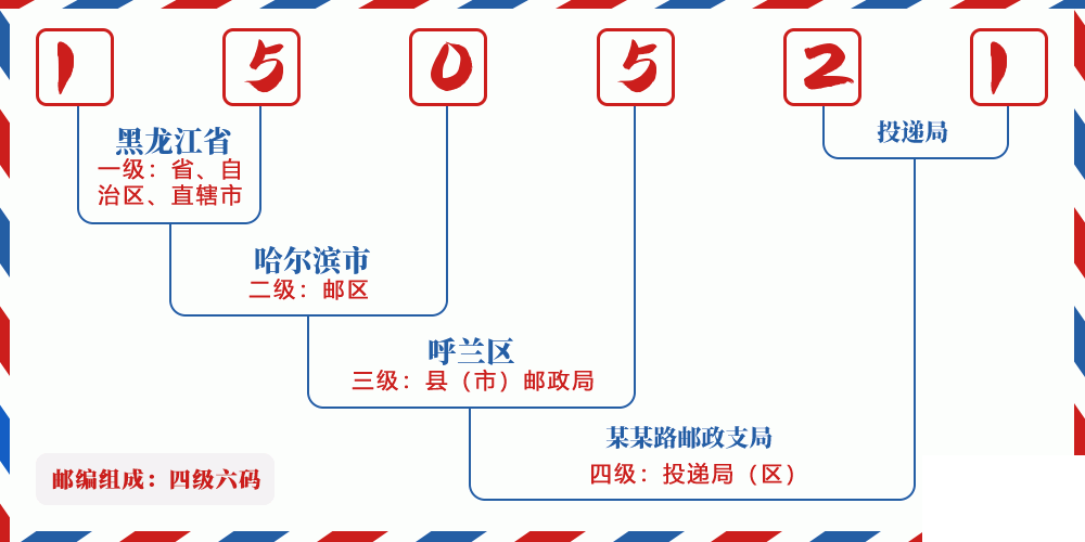邮编150521含义