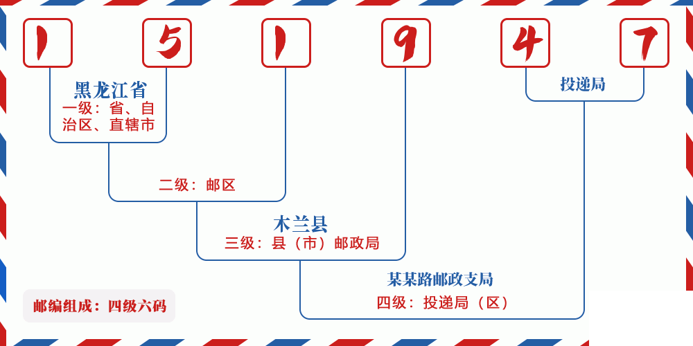 邮编151947含义