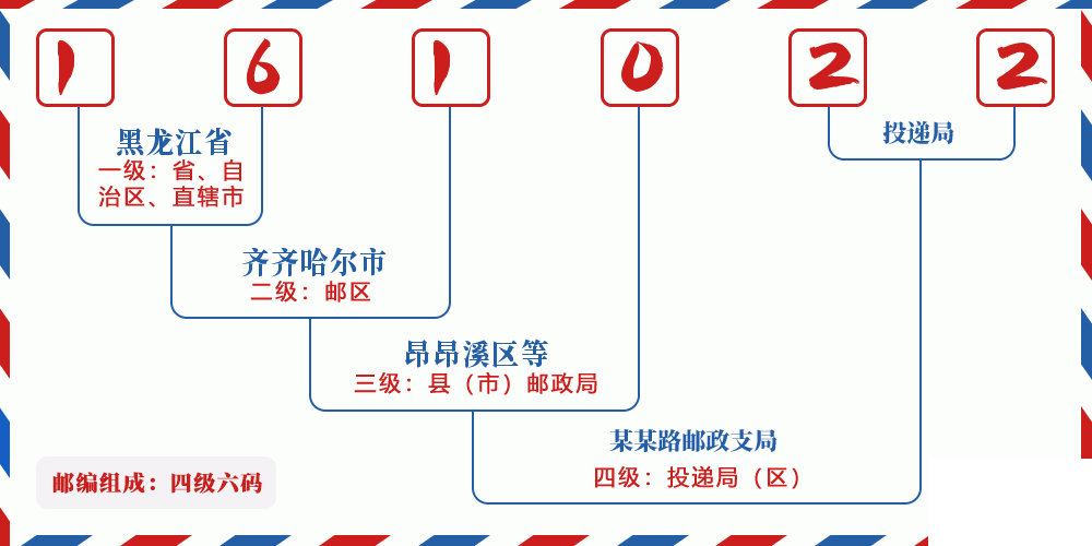 邮编161022含义