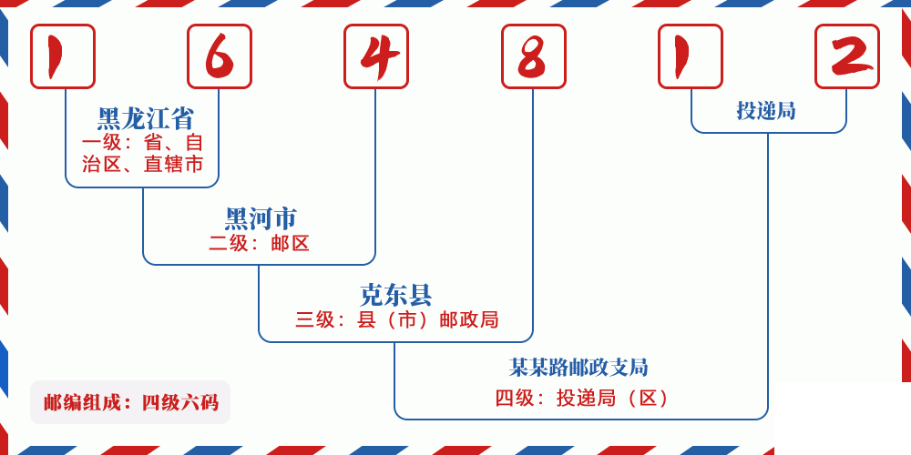 邮编164812含义
