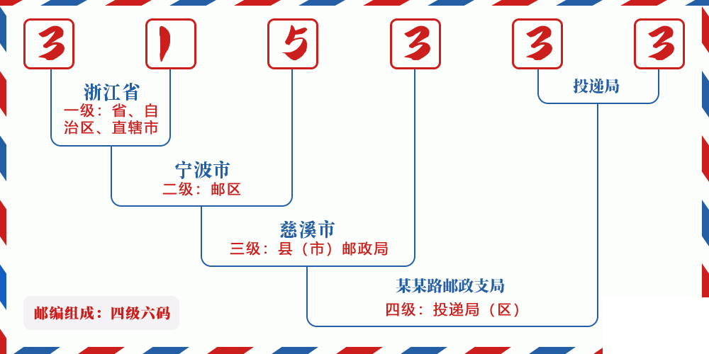 邮编315333含义