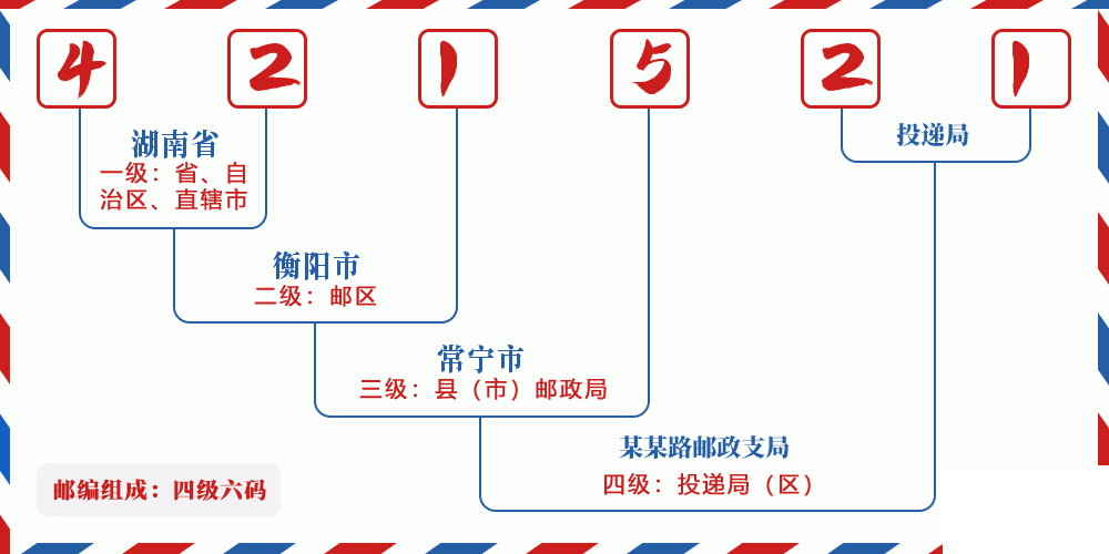 邮编421521含义