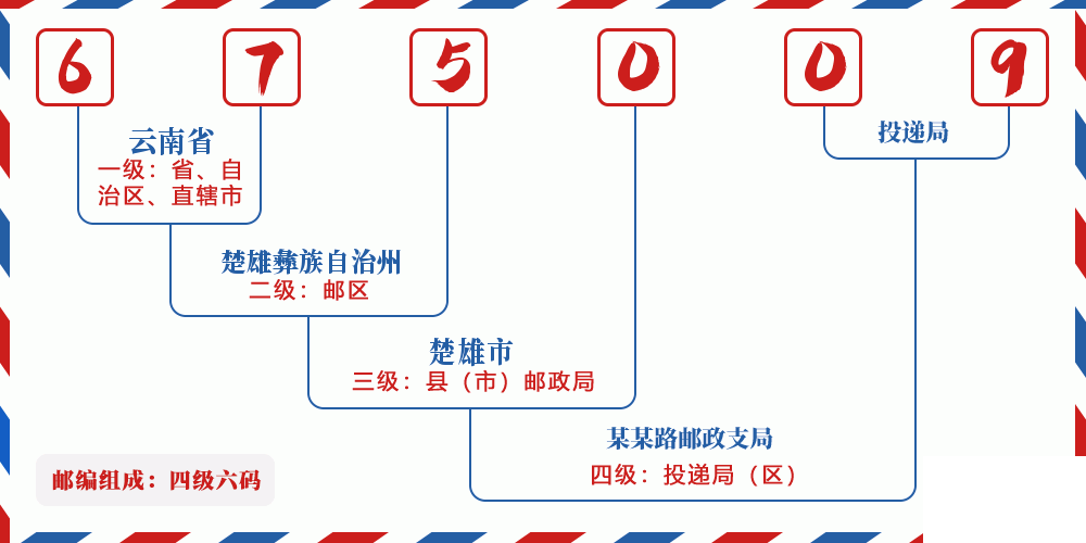 邮编675009含义