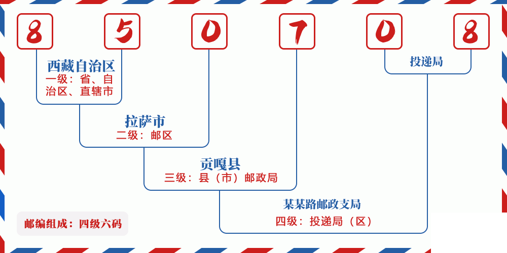 邮编850708含义