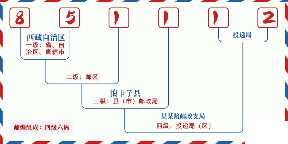 邮编851112含义