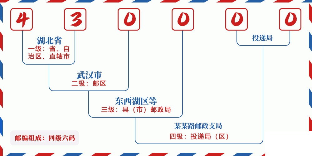 邮编851314含义