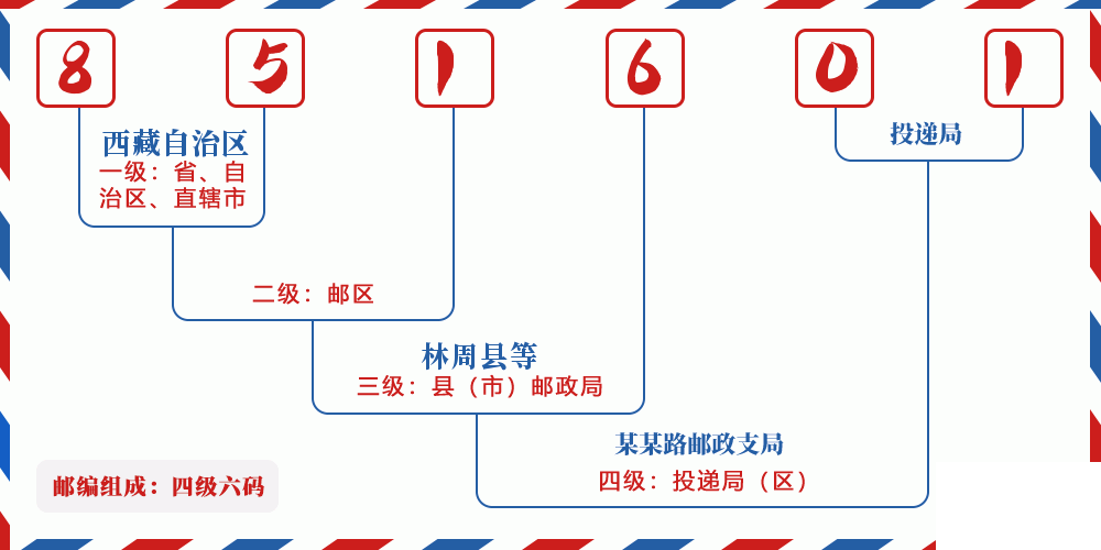 邮编851601含义